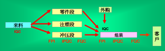 輕觸開關(guān)品質(zhì)部生產(chǎn)品質(zhì)管控