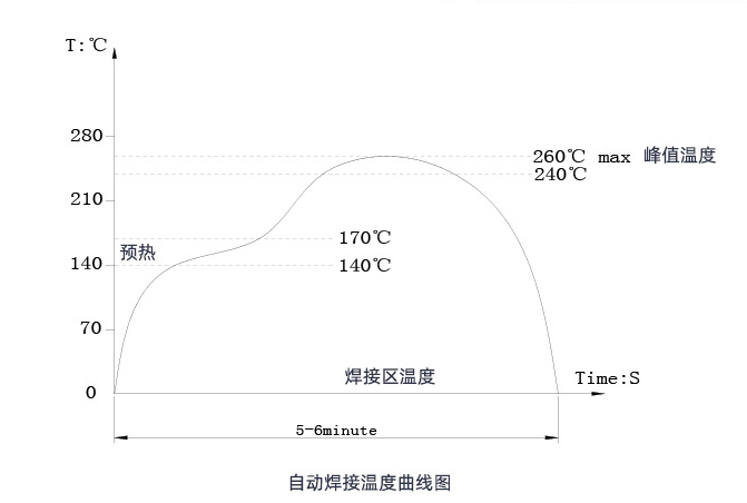 自動焊接溫度曲線圖