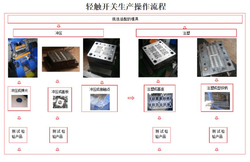 輕觸開(kāi)關(guān)生產(chǎn)流程圖.jpg