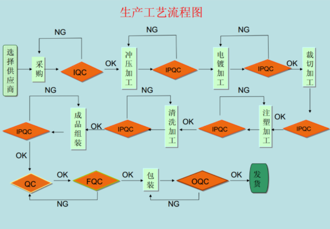輕觸開關(guān)生產(chǎn)工藝流程圖