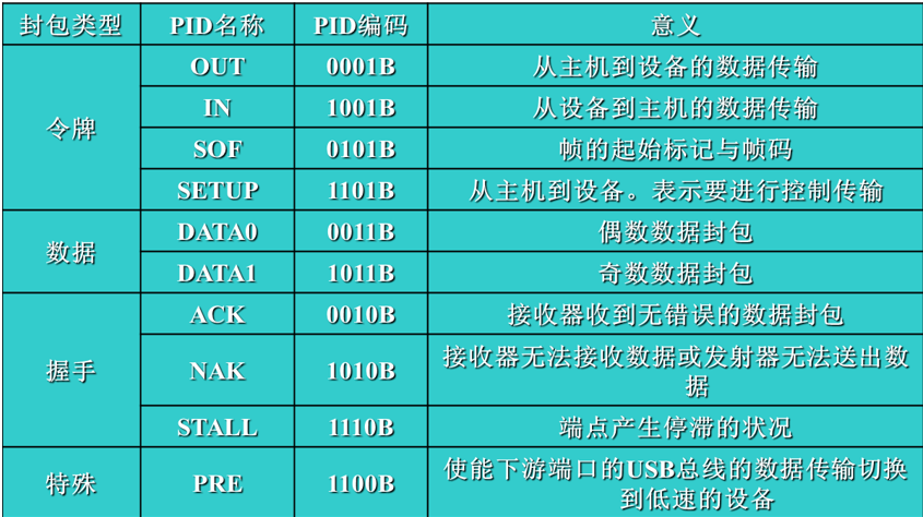 PID字段包的類型