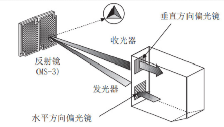 偏光鏡面放射型光電開關(guān)調(diào)整