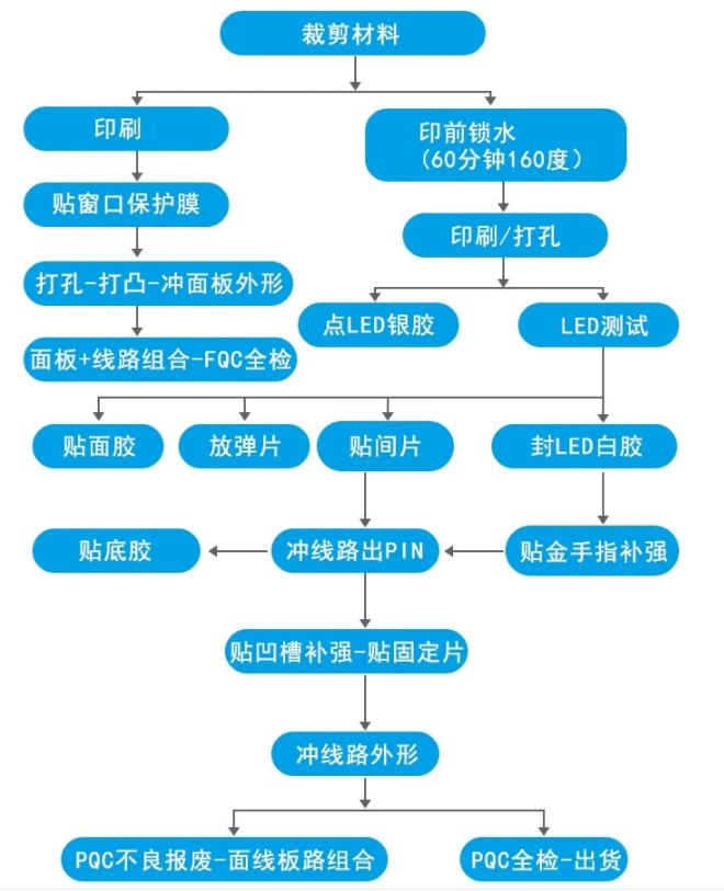定制薄膜開關(guān)步驟